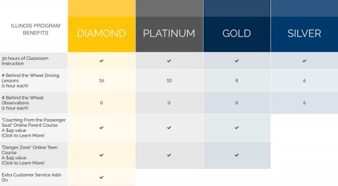 Program Benefits: Diamond, Platinum, Gold, Silver