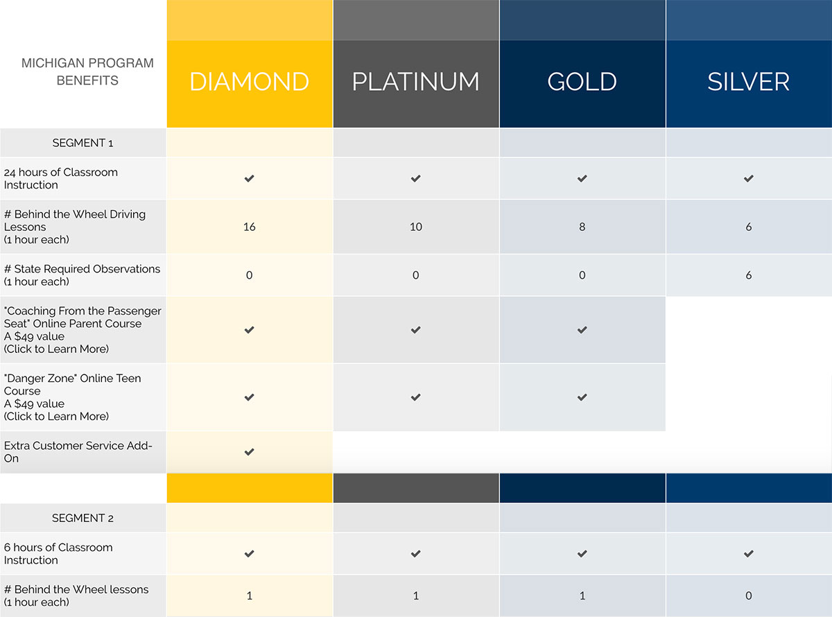 Michigan Program Benefits: Diamond, Platinum, Gold, Silver