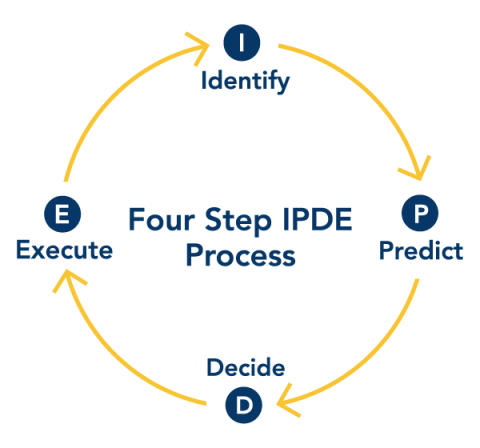 4 Steps of IPDE Driving Process